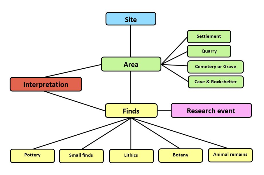 conceptual data model